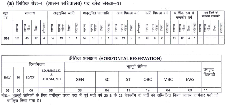 RSMSSB LDC(Government Secretariat) Vacancy