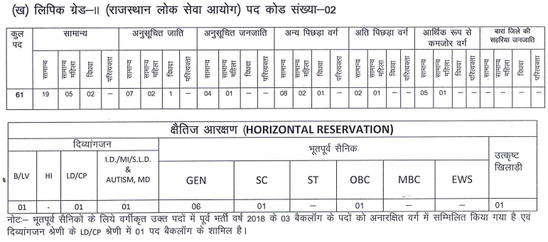 RSMSSB LDC(Rajasthan Public Service Commission) Vacancy