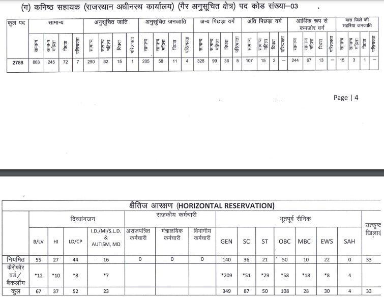 RSMSSB Junior Assistant (Rajasthan Subordinate Office) (Non-Scheduled Area) Vacancy