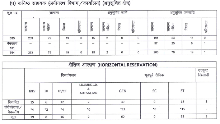 RSMSSB Junior Assistant (Subordinate Department/Office) (Scheduled Area) Vacancy