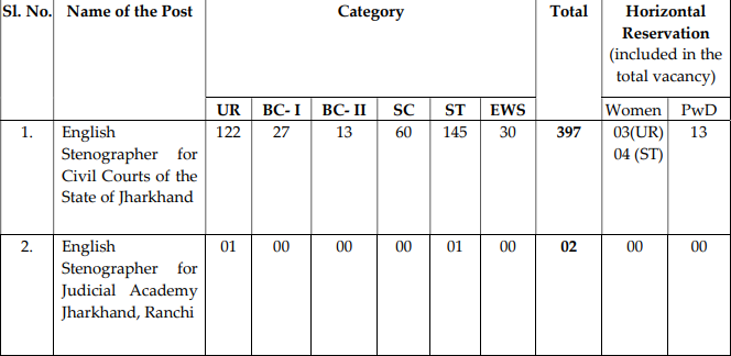 Jharkhand High Court Stenographer Recruitment Vacancy 2024