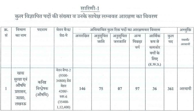 UPSSSC Junior Analyst Pharmacy Recruitment Vacancy