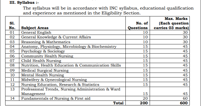 UPUMS Nursing Officer Exam Syllabus