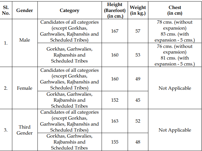 WBP Constable PMT Standards