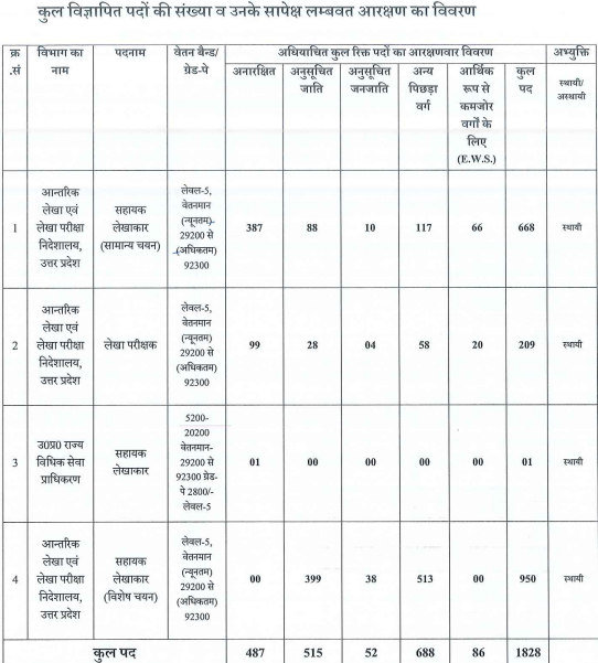 UPSSSC Auditor Vacancy 2024