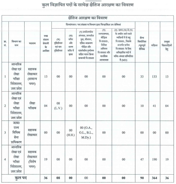 UPSSSC Auditor Vacancy 2024 Reserved Seats