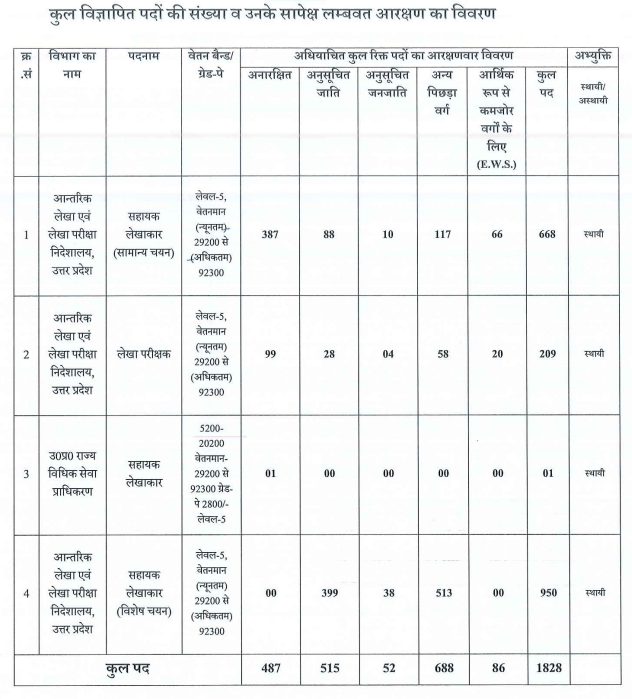 Uttar Pradesh SSSC Auditor & Assistant Accountant Vacancy