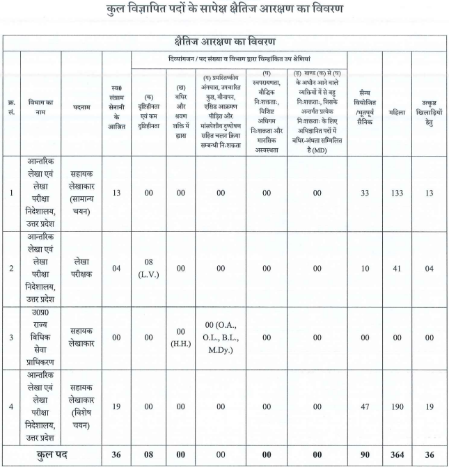 Uttar Pradesh SSSC Auditor & Assistant Accountant Vacancy