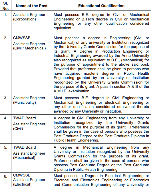 TNMWAS Educational Qualification