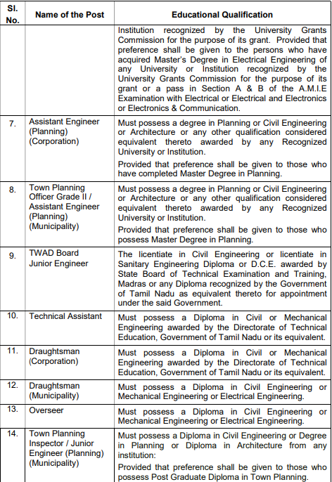 TNMWAS Educational Qualification