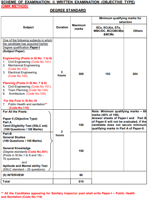 TNMWAS 2024 Exam Pattern Degree Standard