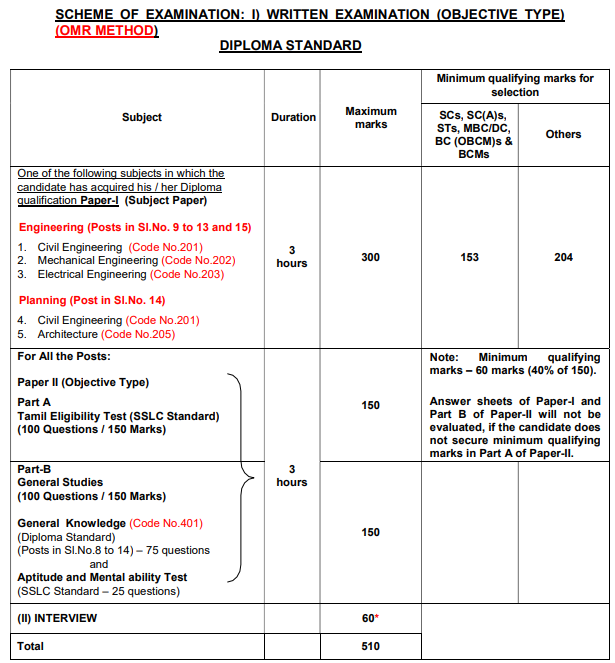 TNMWAS 2024 Exam Pattern Diploma Standard