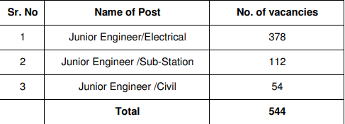 PSPCL JE Vacancy 2024