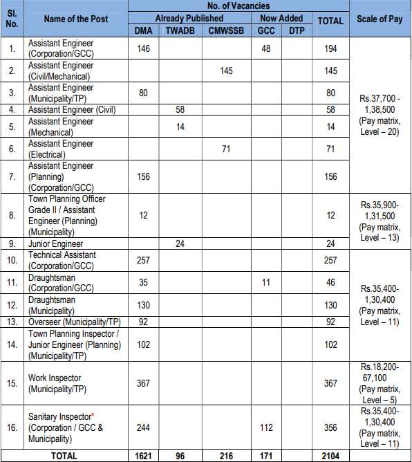 TNMAWS 2024 Vacancy