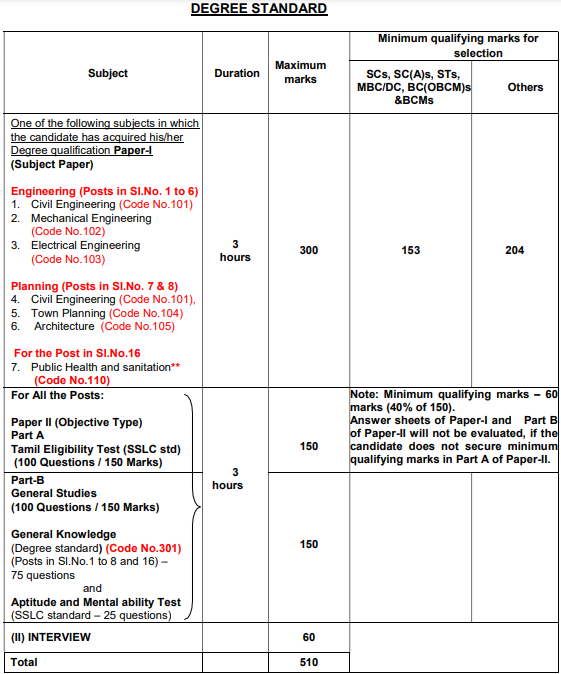 TNMAWS Degree Standard Exam Pattern