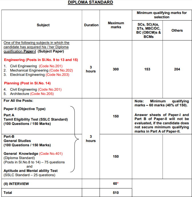 TNMAWS Diploma Standard Exam Pattern