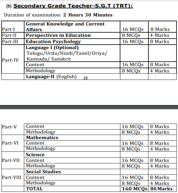 AP DSC Secondary Grade Teacher-S.G.T (TRT) Exam Pattern