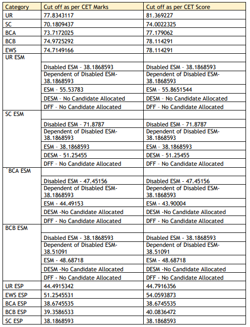 HSSC Group D CET Cut Off Score