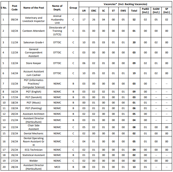 DSSSB Recruitment Vacancy 2024