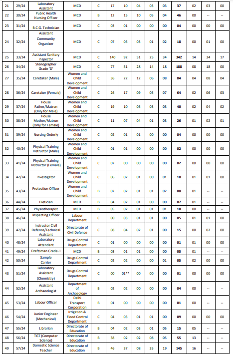 DSSSB Recruitment Vacancy 2024