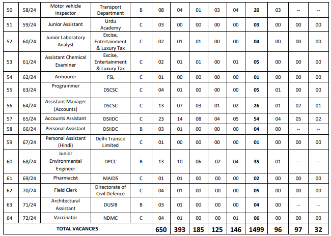 DSSSB Recruitment Vacancy 2024