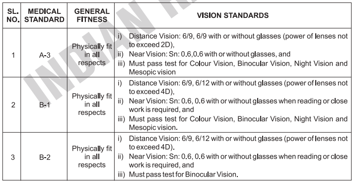 RRB Technician Medical Standard