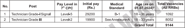 RRB Technician Salary Structure 2024
