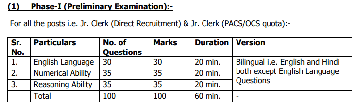 HPSCB Junior Clerk Recruitment Prelims exam Pattern