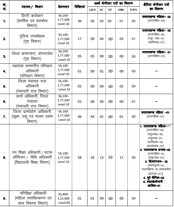 UKPSC PCS Vacancy 2024