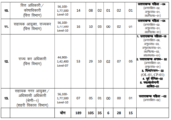 UKPSC PCS Vacancy 2024