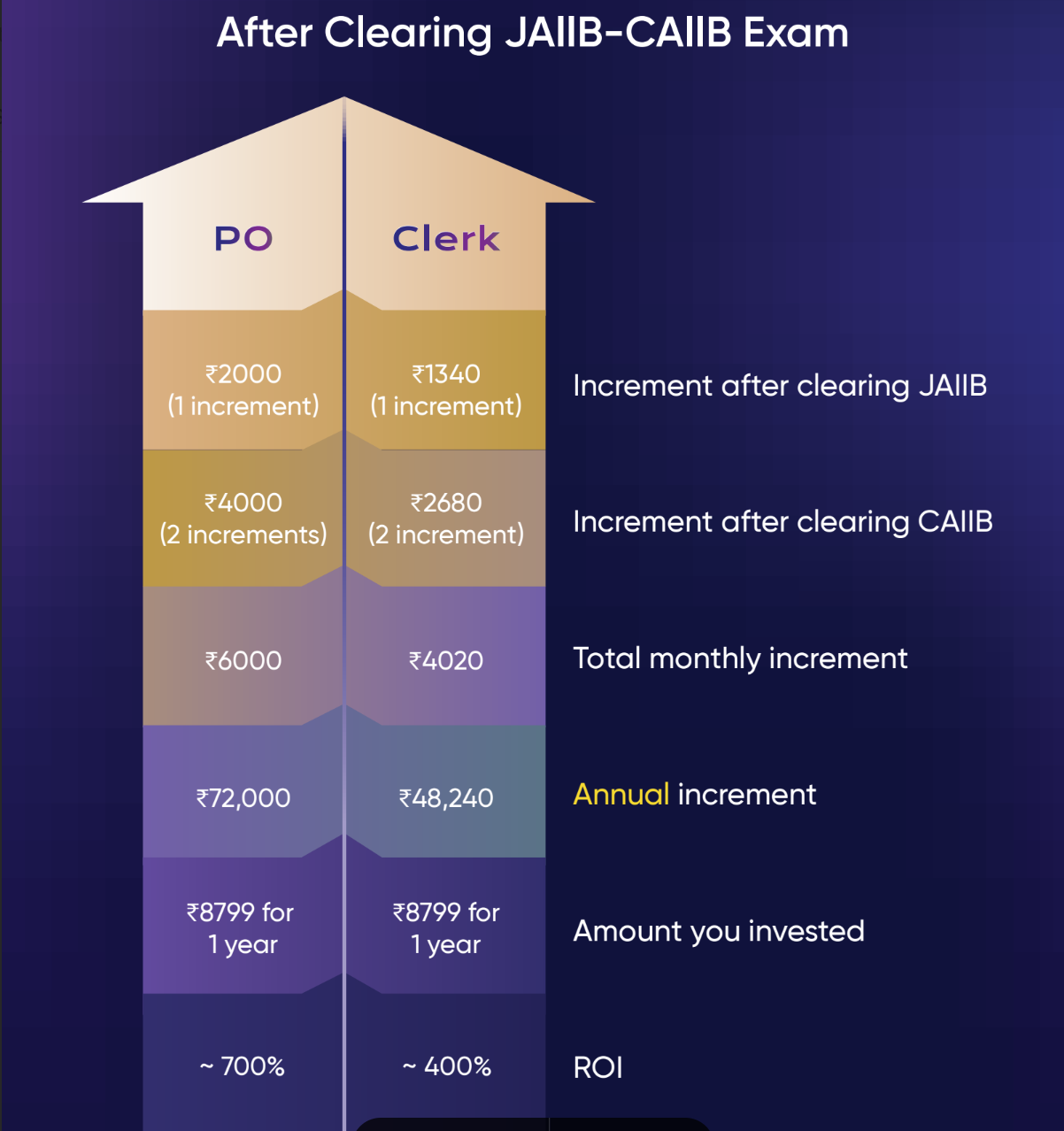 How Much Salary Is Increased After Clearing JAIIB Know In Detail how-much-salary-is-increased-after-clearing-jaiib-know-in-detail