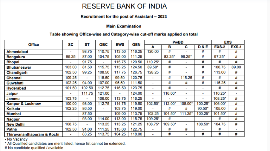 RBI Assistant Mains Cut Off 2024
