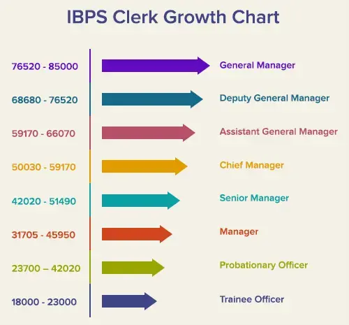 IBPS Clerk Growth Chart