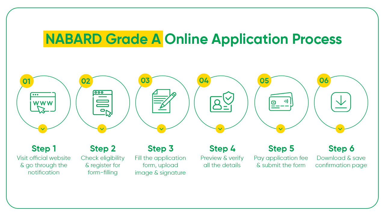 NABARD Grade A Apply Online