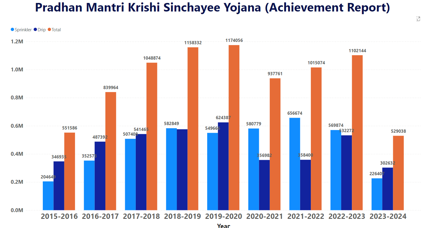 PMKSY Progress Highlights