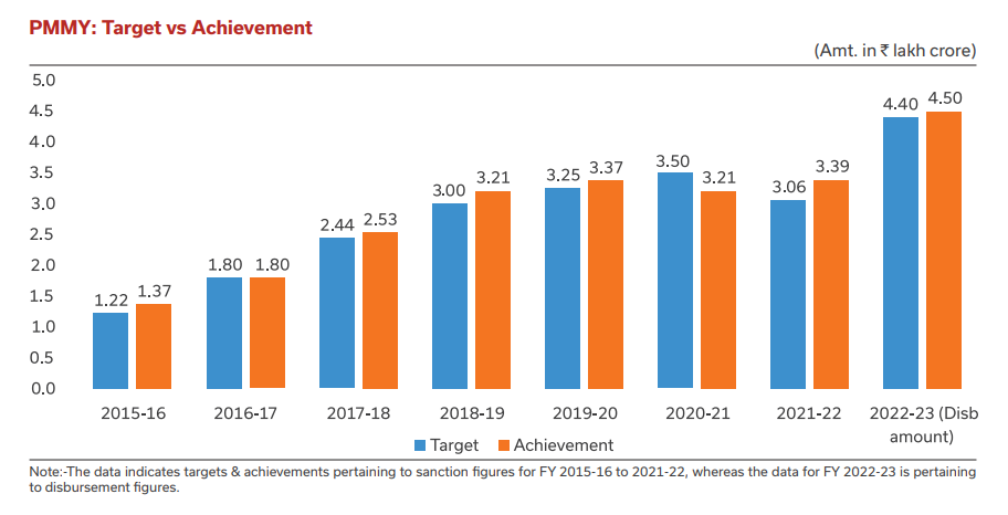 Pradhan Mantri Mudra Yojana Progress Highlights