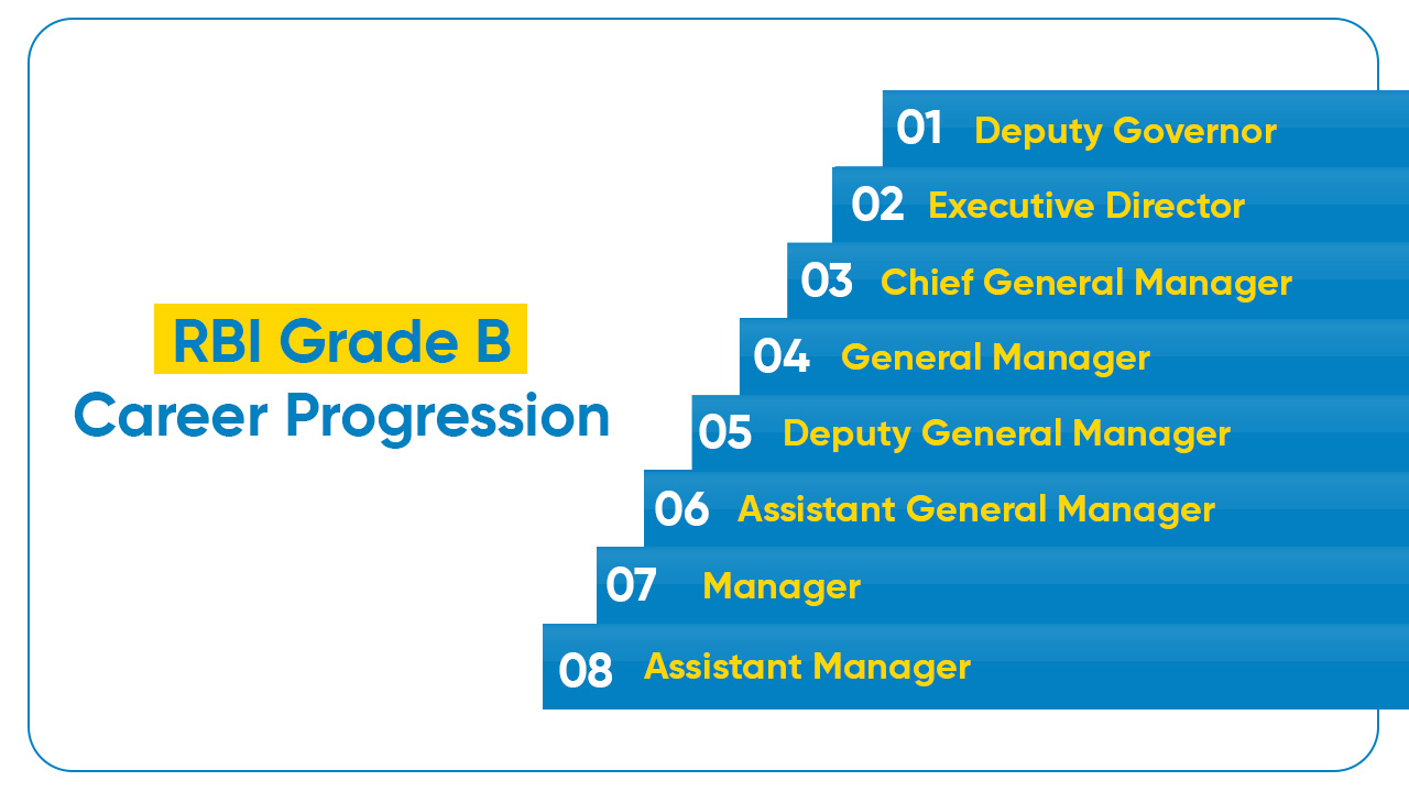 RBI Grade B Career Progression