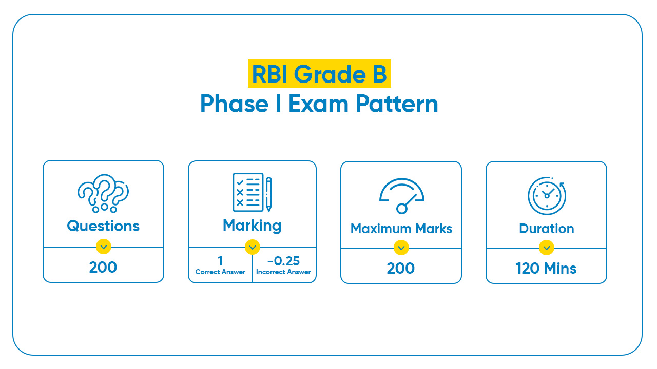 RBI Grade B Exam Pattern Phase 1