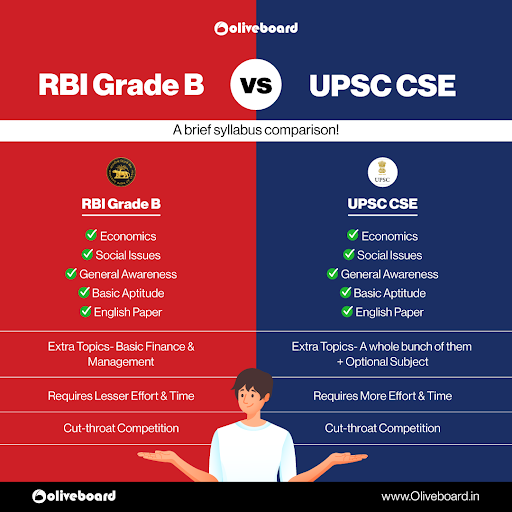 UPSC or RBI Grade B