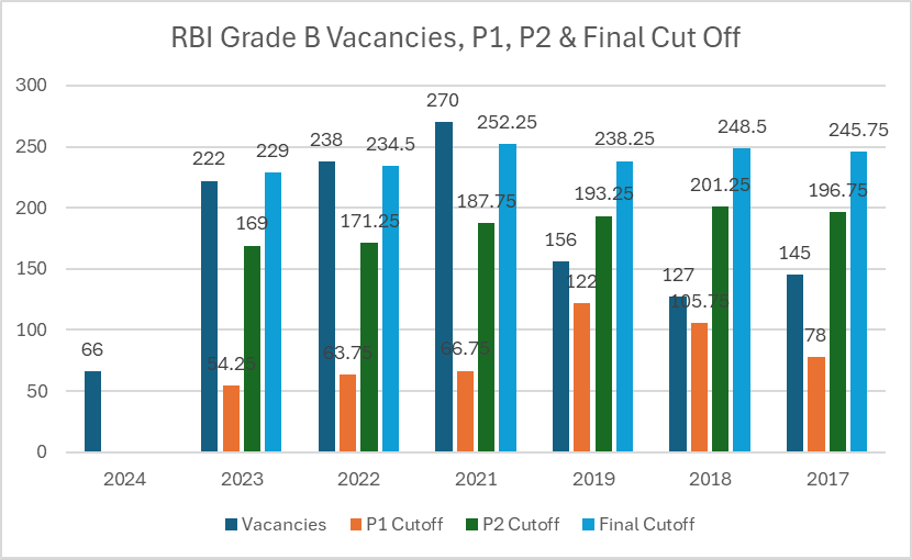 RBI Vacancy 2024