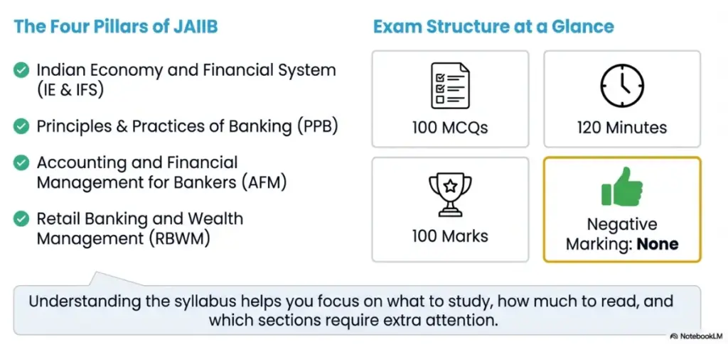 JAIIB Exam pattern and compulsory papers details