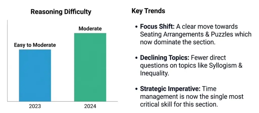 SEBI Grade A reasoning exam difficulty trend 2023 vs 2024, along with the types of questions asked over the years
