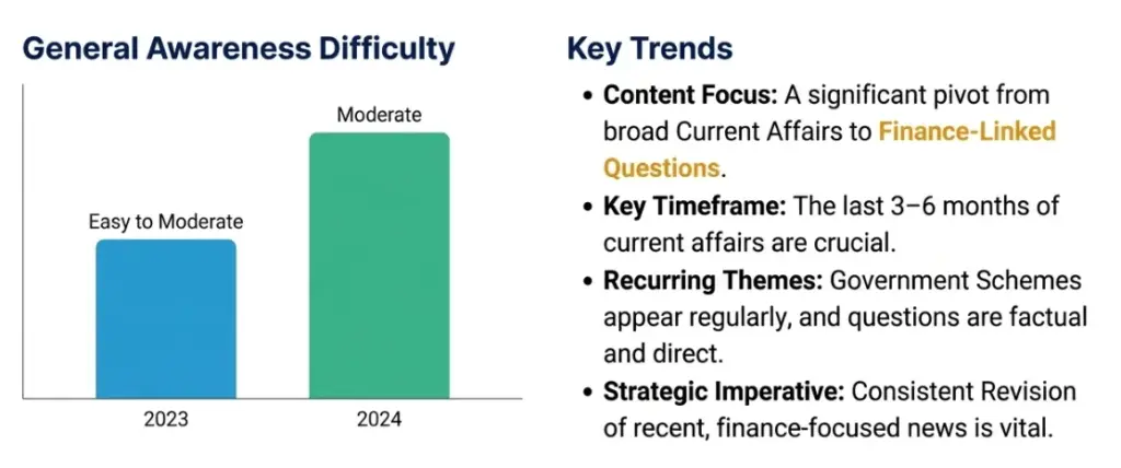 SEBI Grade A GA exam difficulty trend 2023 vs 2024, along with the types of questions asked over the years