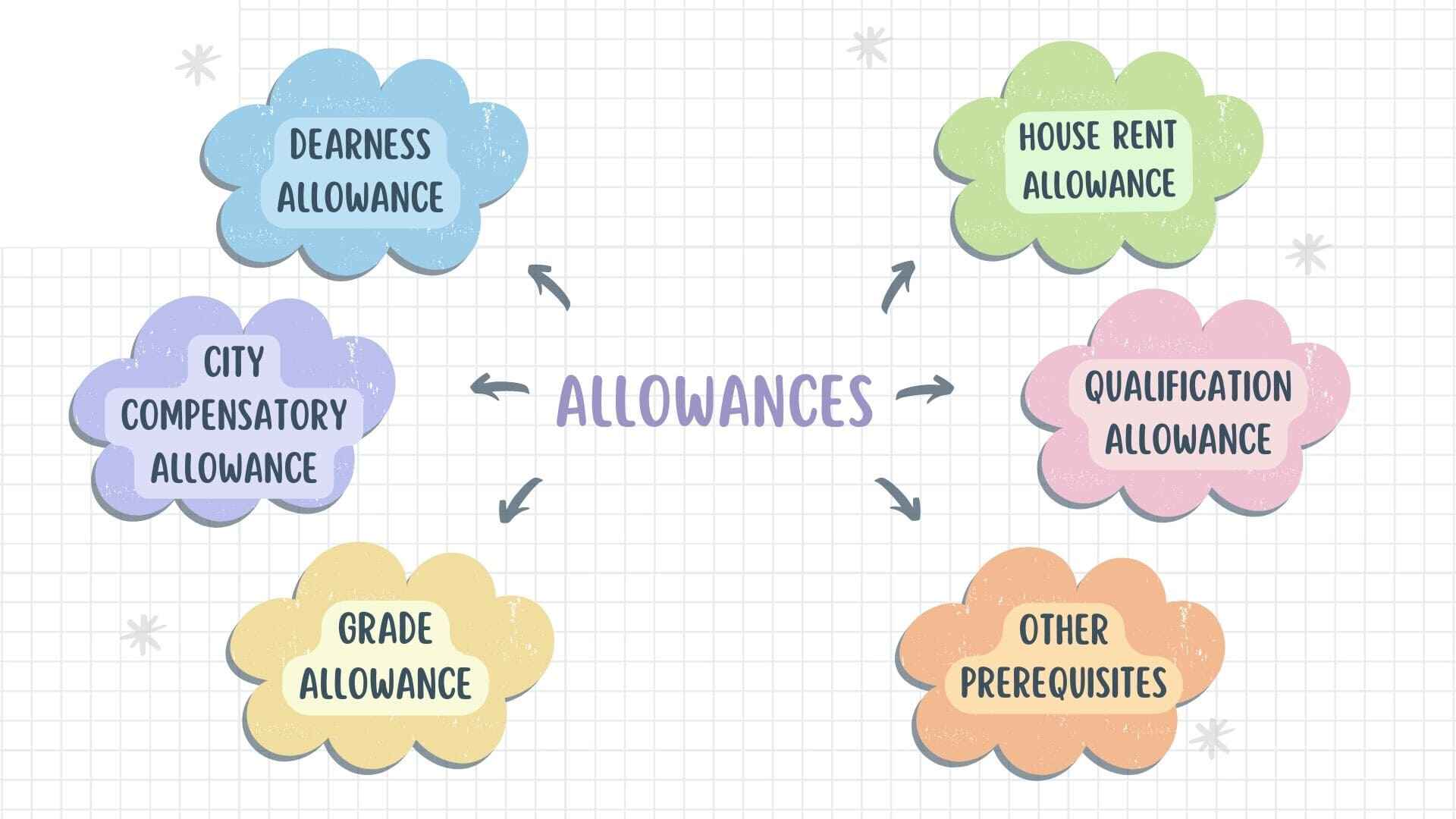 IRDAI Assistant Manager Allowances