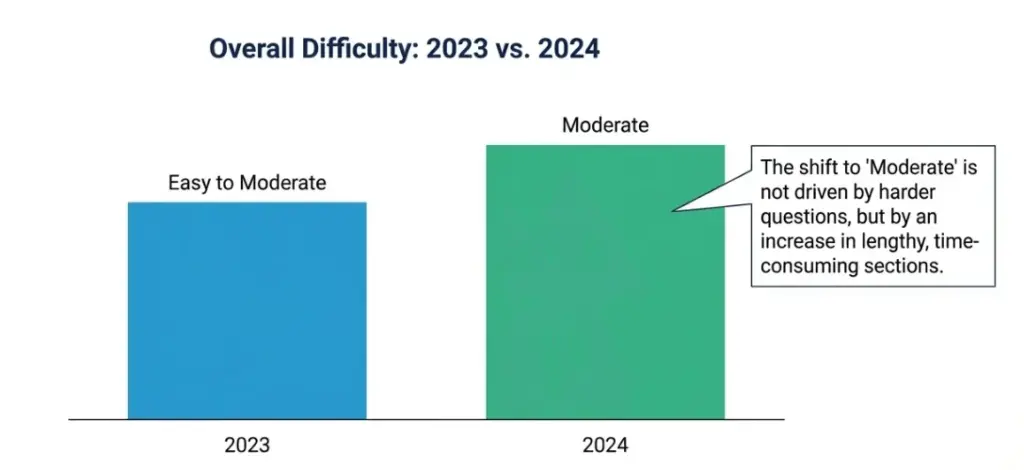 SEBI Grade A exam difficulty trend 2023 vs 2024