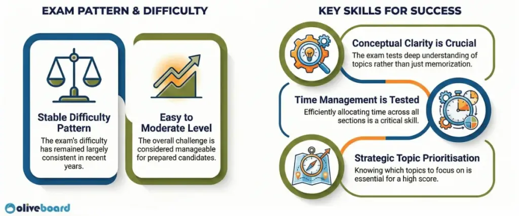 With evolving question types, this provides an idea of how to solve questions asked in recent years.
