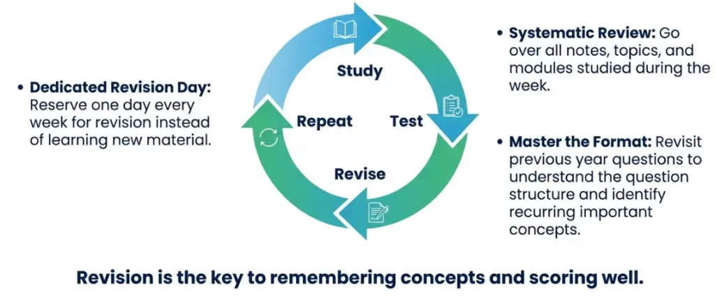 Process to revise for the JAIIB exam
