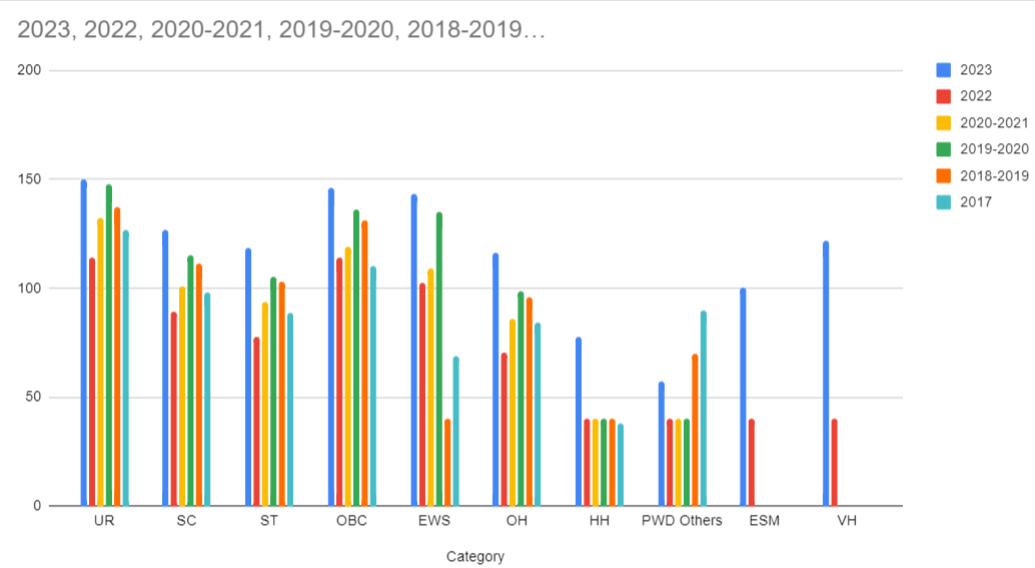 SSC CGL Tier 1 Cut-Off Marks For The Last 6 years