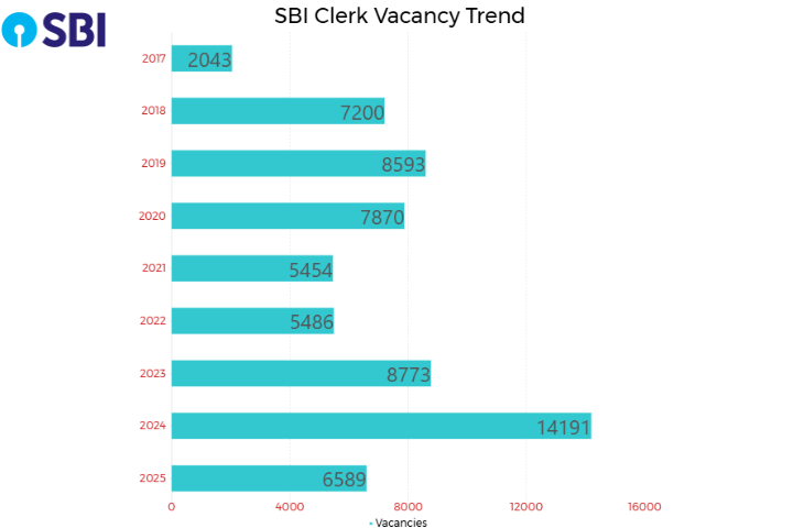 SBI Clerk Vacancy 2025 Trend