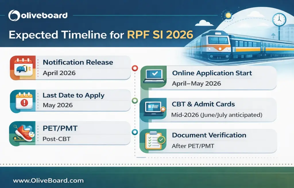 expected timeline for rpf si 2026